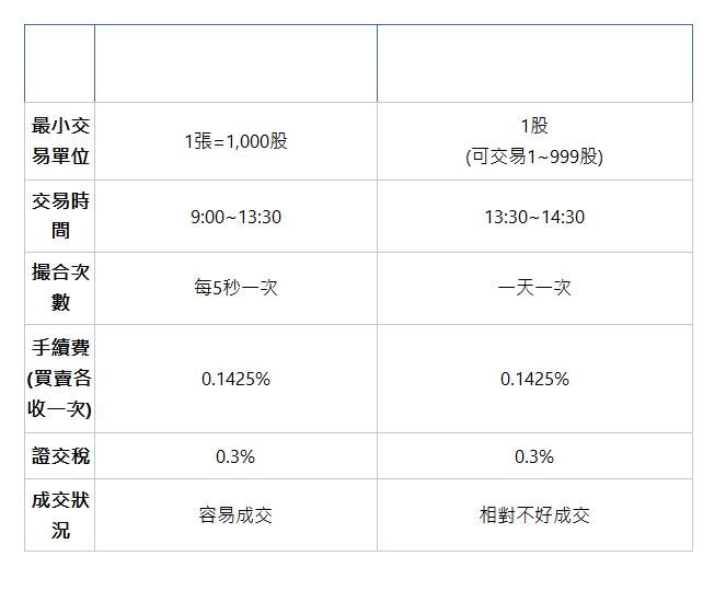  (買台積電) 整股交易 零股交易 最小交易單位 | 1張=1,000股 | 1股 (可交易1~999股) | 交易時間 | 9:00~13:30 | 13:30~14:30 | 撮合次數 | 每5秒一次 | 一天一次 | 手續費 (買賣各收一次) | 0.1425% | 0.1425% | 證交稅 | 0.3% | 0.3% | 成交狀況 | 容易成交 | 相對不好成交 | 