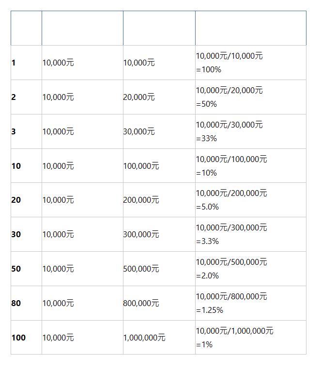  第＿個月 每月投入資金 累積總資金 投入資金/累積總資金 (佔比%) 1 | 10,000元 | 10,000元 | 10,000元/10,000元 =100% | 2 | 10,000元 | 20,000元 | 10,000元/20,000元 =50% | 3 | 10,000元 | 30,000元 | 10,000元/30,000元 =33% | 10 | 10,000元 | 100,000元 | 10,000元/100,000元 =10% | 20 | 10,000元 | 200,000元 | 10,000元/200,000元 =5.0% | 30 | 10,000元 | 300,000元 | 10,000元/300,000元 =3.3% | 50 | 10,000元 | 500,000元 | 10,000元/500,000元 =2.0% | 80 | 10,000元 | 800,000元 | 10,000元/800,000元 =1.25% | 100 | 10,000元 | 1,000,000元 | 10,000元/1,000,000元 =1% | 