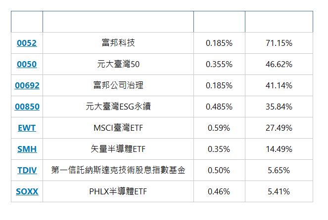    ETF名稱 總管理費 台積電佔比% 0052 | 富邦科技 | 0.185% | 71.15% | 0050 | 元大臺灣50 | 0.355% | 46.62% | 00692 | 富邦公司治理 | 0.185% | 41.14% | 00850 | 元大臺灣ESG永續 | 0.485% | 35.84% | EWT | MSCI臺灣ETF | 0.59% | 27.49% | SMH | 矢量半導體ETF | 0.35% | 14.49% | TDIV | 第一信託納斯達克技術股息指數基金 | 0.50% | 5.65% | SOXX | PHLX半導體ETF | 0.46% | 5.41% | 