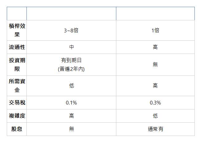    權證 股票 槓桿效果 | 3~8倍 | 1倍 | 流通性 | 中 | 高 | 投資期限 | 有到期日 (普遍2年內) | 無 | 所需資金 | 低 | 高 | 交易稅 | 0.1% | 0.3% | 複雜度 | 高 | 低 | 股息 | 無 | 通常有 | 