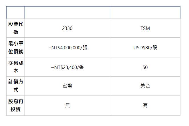    台股 美股ADR 股票代碼 | 2330 | TSM | 最小單位價錢 | ~NT$4,000,000/張 | USD$80/股 | 交易成本 | ~NT$23,400/張 | $0 | 計價方式 | 台幣 | 美金 | 股息再投資 | 無 | 有 | 