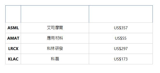  美股代碼 公司中文名稱 每一股價錢 (會變動) ASML | 艾司摩爾 | US$357 | AMAT | 應用材料 | US$55 | LRCX | 科林研發 | US$297 | KLAC | 科磊 | US$173 | 