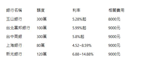  銀行名稱| 額度| 利率| 相關費用| 玉山銀行| 300萬| 5.28%起| 8000元| 台北富邦銀行| 100萬| 5.99%起| 9000元| 台中商銀| 300萬| 5.8%起| 9000元| 上海銀行| 80萬| 4.52~8.59%| 9000元| 新光銀行| 120萬| 6.88~14.88%| 9000元| 
