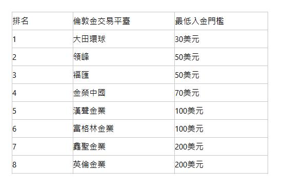  排名| 倫敦金交易平臺| 最低入金門檻| 1| 大田環球| 30美元| 2| 領峰| 50美元| 3| 福匯| 50美元| 4| 金榮中國| 70美元| 5| 漢聲金業| 100美元| 6| 富格林金業| 100美元| 7| 鑫聖金業| 200美元| 8| 英倫金業| 200美元| 
