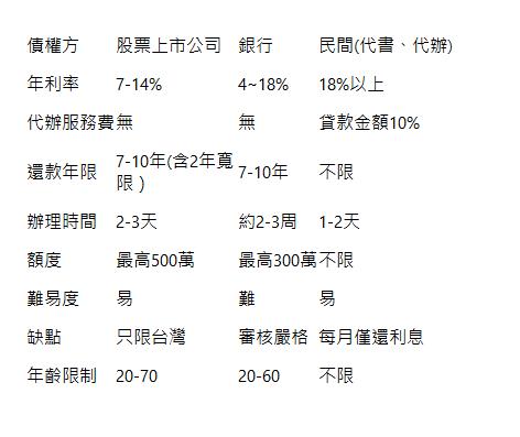  債權方| 股票上市公司| 銀行| 民間(代書、代辦)| 年利率| 7-14%| 4~18%| 18%以上| 代辦服務費| 無| 無| 貸款金額10%| 還款年限| 7-10年(含2年寬限）| 7-10年| 不限| 辦理時間| 2-3天| 約2-3周| 1-2天| 額度| 最高500萬| 最高300萬| 不限| 難易度| 易| 難| 易| 缺點| 只限台灣| 審核嚴格| 每月僅還利息| 年齡限制| 20-70| 20-60| 不限| 