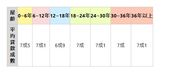  屋齡| 0~6年| 6~12年| 12~18年| 18~24年| 24~30年| 30~36年| 36年以上| 平均貸款成數| 7成5| 7成1| 6成9| 7成| 7成1| 7成| 7成1| 