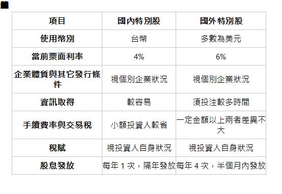  國內外發行特別股比較 項目| 國內特別股| 國外特別股| 使用幣別| 台幣| 多數為美元| 當前票面利率| 4%| 6%| 企業體質與其它發行條件| 視個別企業狀況| 視個別企業狀況| 資訊取得| 較容易| 須投注較多時間| 手續費率與交易稅| 小額投資人較省| 一定金額以上兩者差異不大| 稅賦| 視投資人自身狀況| 視投資人自身狀況| 股息發放| 每年 1 次，隔年發放| 每年 4 次，半個月內發放| 