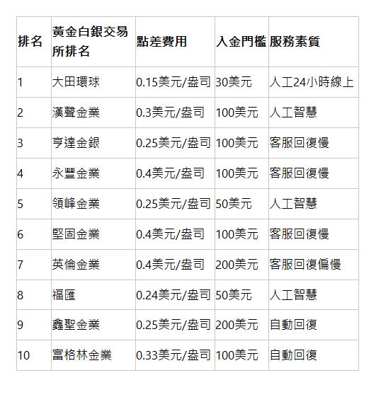 排名 | 黃金白銀交易所排名 | 點差費用 | 入金門檻 | 服務素質 | 1 | 大田環球 | 0.15美元/盎司 | 30美元 | 人工24小時線上 | 2 | 漢聲金業 | 0.3美元/盎司 | 100美元 | 人工智慧 | 3 | 亨達金銀 | 0.25美元/盎司 | 100美元 | 客服回復慢 | 4 | 永豐金業 | 0.4美元/盎司 | 100美元 | 客服回復慢 | 5 | 領峰金業 | 0.25美元/盎司 | 50美元 | 人工智慧 | 6 | 堅固金業 | 0.4美元/盎司 | 100美元 | 客服回復慢 | 7 | 英倫金業 | 0.4美元/盎司 | 200美元 | 客服回復偏慢 | 8 | 福匯 | 0.24美元/盎司 | 50美元 | 人工智慧 | 9 | 鑫聖金業 | 0.25美元/盎司 | 200美元 | 自動回復 | 10 | 富格林金業 | 0.33美元/盎司 | 100美元 | 自動回復 | 