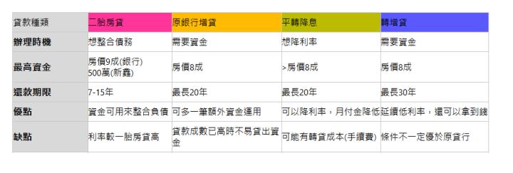  貸款種類| 二胎房貸| 原銀行增貸| 平轉降息| 轉增貸| 辦理時機| 想整合債務| 需要資金| 想降利率| 需要資金| 最高資金| 房價9成(銀行) 500萬(新鑫)| 房價8成| >房價8成| 房價8成| 還款期限| 7-15年| 最長20年| 最長20年| 最長30年| 優點| 資金可用來整合負債| 可多一筆額外資金運用| 可以降利率，月付金降低| 延續低利率，還可以拿到錢| 缺點| 利率較一胎房貸高| 貸款成數已高時不易貸出資金| 可能有轉貸成本(手續費)| 條件不一定優於原貸行| 