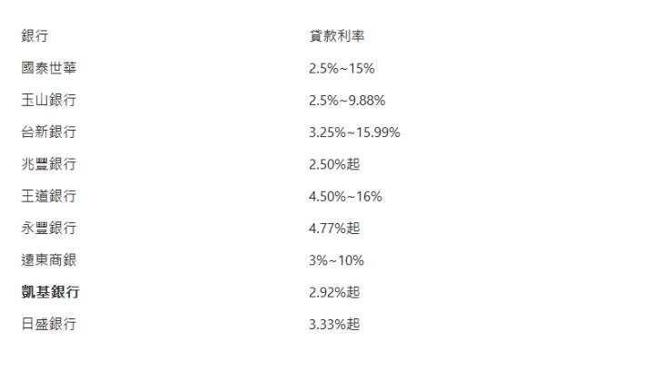  銀行| 貸款利率| 國泰世華| 2.5%~15%| 玉山銀行| 2.5%~9.88%| 台新銀行| 3.25%~15.99%| 兆豐銀行| 2.50%起| 王道銀行| 4.50%~16%| 永豐銀行| 4.77%起| 遠東商銀| 3%~10%| 凱基銀行| 2.92%起| 日盛銀行| 3.33%起| 