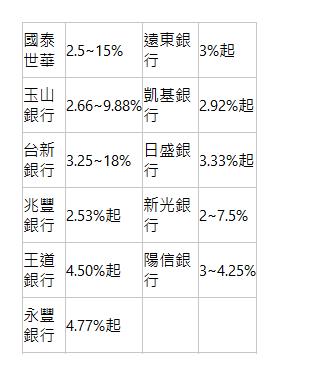  國泰世華| 2.5~15%| 遠東銀行| 3%起| 玉山銀行| 2.66~9.88%| 凱基銀行| 2.92%起| 台新銀行| 3.25~18%| 日盛銀行| 3.33%起| 兆豐銀行| 2.53%起| 新光銀行| 2~7.5%| 王道銀行| 4.50%起| 陽信銀行| 3~4.25%| 永豐銀行| 4.77%起| &nbsp;| &nbsp;| 