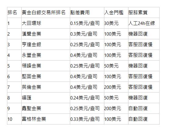  排名| 黃金白銀交易所排名| 點差費用| 入金門檻| 服務素質| 1| 大田環球| 0.15美元/盎司| 30美元| 人工24h在線| 2| 漢聲金業| 0.3美元/盎司| 100美元| 機器回復| 3| 亨達金銀| 0.25美元/盎司| 100美元| 客服回復慢| 4| 永豐金業| 0.4美元/盎司| 100美元| 客服回復慢| 5| 領峰金業| 0.25美元/盎司| 50美元| 機器回復| 6| 堅固金業| 0.4美元/盎司| 100美元| 客服回復慢| 7| 英倫金業| 0.4美元/盎司| 200美元| 客服回復慢| 8| 福匯| 0.24美元/盎司| 50美元| 機器回復| 9| 鑫聖金業| 0.25美元/盎司| 200美元| 自動回復| 10| 富格林金業| 0.33美元/盎司| 100美元| 自動回復| 