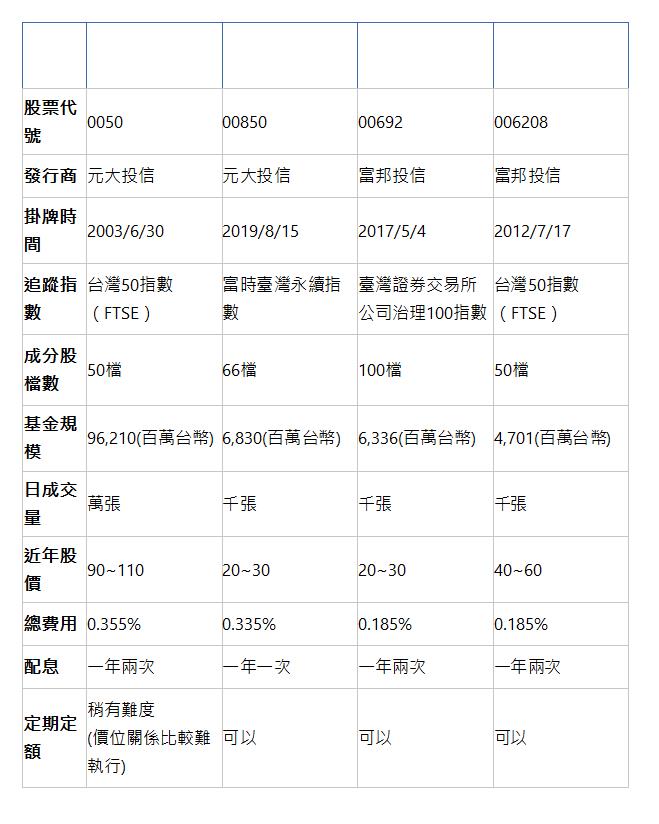  &nbsp; 元大台灣50 元大臺灣ESG永續 富邦公司治理 富邦台50 股票代號 | 0050 | 00850 | 00692 | 006208 | 發行商 | 元大投信 | 元大投信 | 富邦投信 | 富邦投信 | 掛牌時間 | 2003/6/30 | 2019/8/15 | 2017/5/4 | 2012/7/17 | 追蹤指數 | 台灣50指數（FTSE） | 富時臺灣永續指數 | 臺灣證券交易所公司治理100指數 | 台灣50指數（FTSE） | 成分股檔數 | 50檔 | 66檔 | 100檔 | 50檔 | 基金規模 | 96,210(百萬台幣) | 6,830(百萬台幣) | 6,336(百萬台幣) | 4,701(百萬台幣) | 日成交量 | 萬張 | 千張 | 千張 | 千張 | 近年股價 | 90~110 | 20~30 | 20~30 | 40~60 | 總費用 | 0.355% | 0.335% | 0.185% | 0.185% | 配息 | 一年兩次 | 一年一次 | 一年兩次 | 一年兩次 | 定期定額 | 稍有難度 (價位關係比較難執行) | 可以 | 可以 | 可以 | 