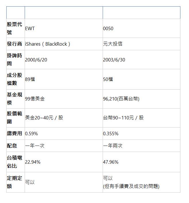  &nbsp; iShares MSCI Taiwan ETF 元大台灣50 股票代號 | EWT | 0050 | 發行商 | iShares（BlackRock） | 元大投信 | 掛牌時間 | 2000/6/20 | 2003/6/30 | 成分股檔數 | 89檔 | 50檔 | 基金規模 | 99億美金 | 96,210(百萬台幣) | 股價範圍 | 美金20~40元 / 股 | 台幣90~110元 / 股 | 總費用 | 0.59% | 0.355% | 配息 | 一年一次 | 一年兩次 | 台積電佔比 | 22.94% | 47.96% | 定期定額 | 可以 | 可以 (但有手續費及成交的問題) | 
