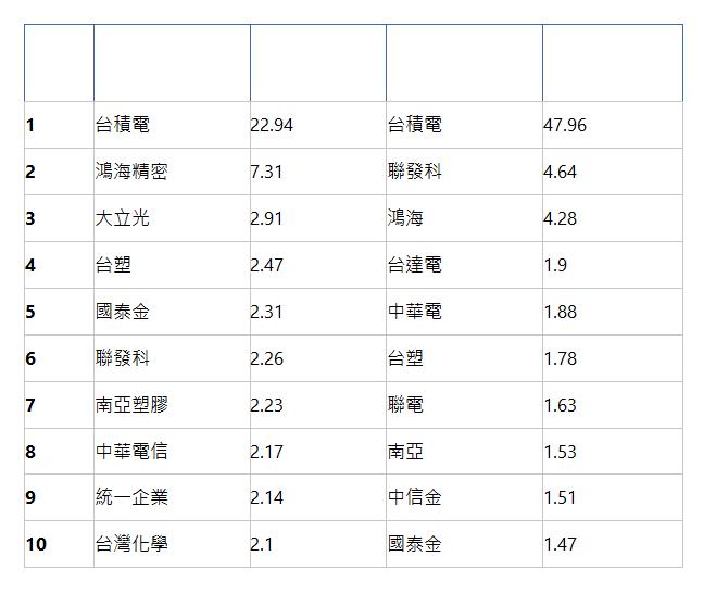  &nbsp; EWT： 成分股排名 EWT佔比 0050： 成分股排名 0050佔比 1 | 台積電 | 22.94 | 台積電 | 47.96 | 2 | 鴻海精密 | 7.31 | 聯發科 | 4.64 | 3 | 大立光 | 2.91 | 鴻海 | 4.28 | 4 | 台塑 | 2.47 | 台達電 | 1.9 | 5 | 國泰金 | 2.31 | 中華電 | 1.88 | 6 | 聯發科 | 2.26 | 台塑 | 1.78 | 7 | 南亞塑膠 | 2.23 | 聯電 | 1.63 | 8 | 中華電信 | 2.17 | 南亞 | 1.53 | 9 | 統一企業 | 2.14 | 中信金 | 1.51 | 10 | 台灣化學 | 2.1 | 國泰金 | 1.47 | 