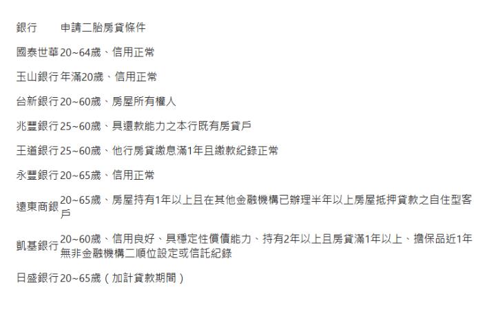  銀行| 申請二胎房貸條件| 國泰世華| 20~64歲、信用正常| 玉山銀行| 年滿20歲、信用正常| 台新銀行| 20~60歲、房屋所有權人| 兆豐銀行| 25~60歲、具還款能力之本行既有房貸戶| 王道銀行| 25~60歲、他行房貸繳息滿1年且繳款紀錄正常| 永豐銀行| 20~65歲、信用正常| 遠東商銀| 20~65歲、房屋持有1年以上且在其他金融機構已辦理半年以上房屋抵押貸款之自住型客戶| 凱基銀行| 20~60歲、信用良好、具穩定性償債能力、持有2年以上且房貸滿1年以上、擔保品近1年無非金融機構二順位設定或信託紀錄| 日盛銀行| 20~65歲（加計貸款期間）| 