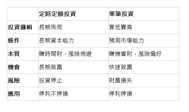    | 定時定額投資 | 單筆投資 | 投資邏輯 | 長期佈局 | 買低賣高 | 條件 | 長期資本能力 | 預測市場能力 | 本質 | 賺時間財，風險規避 | 賺機會財，風險偏好 | 機會 | 長期致富 | 快速致富 | 風險 | 投資停止 | 財富損失 | 應用 | 停利不停損 | 停利停損 | 
