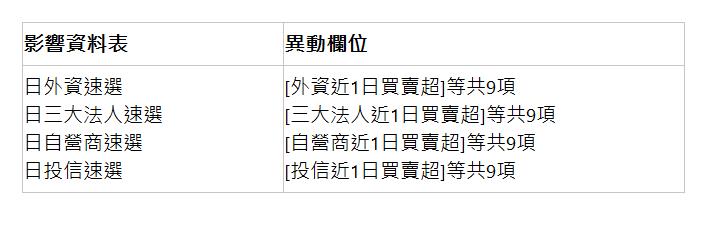  影響資料表 | 異動欄位 | 日外資速選 日三大法人速選 日自營商速選 日投信速選 | [外資近1日買賣超]等共9項 [三大法人近1日買賣超]等共9項 [自營商近1日買賣超]等共9項 [投信近1日買賣超]等共9項 | 