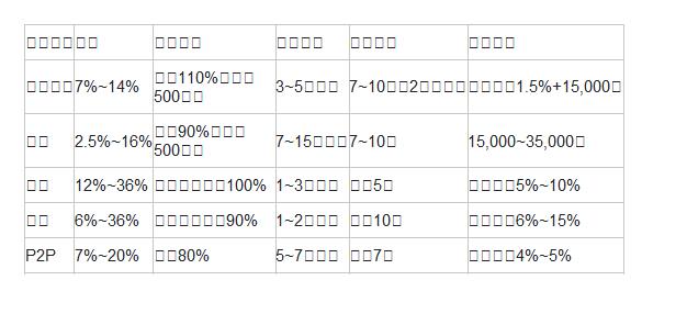  借貸管道| 利率| 貸款額度| 撥款時間| 還款年限| 申貸費用| 融資公司| 7%~14%| 鑑價110%，上限500萬元| 3~5工作天| 7~10年含2年寬限期| 貸款金額1.5%+15,000元| 銀行| 2.5%~16%| 鑑價90%，上限500萬元| 7~15工作天| 7~10年| 15,000~35,000元| 當鋪| 12%~36%| 無上限，鑑價100%| 1~3工作天| 最長5年| 貸款金額5%~10%| 代書| 6%~36%| 無上限，鑑價90%| 1~2工作天| 最長10年| 貸款金額6%~15%| P2P| 7%~20%| 鑑價80%| 5~7工作天| 最長7年| 貸款金額4%~5%| 