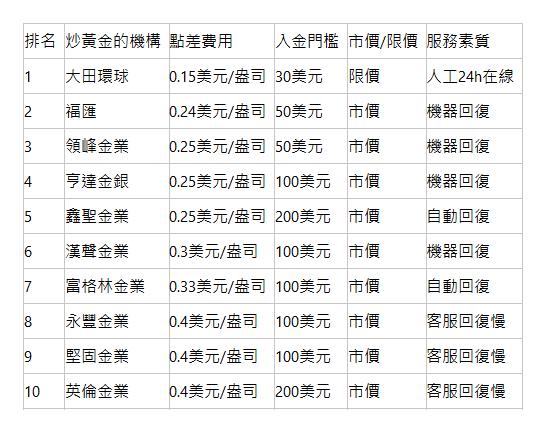  排名| 炒黃金的機構| 點差費用| 入金門檻| 市價/限價| 服務素質| 1| 大田環球| 0.15美元/盎司| 30美元| 限價| 人工24h在線| 2| 福匯| 0.24美元/盎司| 50美元| 市價| 機器回復| 3| 領峰金業| 0.25美元/盎司| 50美元| 市價| 機器回復| 4| 亨達金銀| 0.25美元/盎司| 100美元| 市價| 機器回復| 5| 鑫聖金業| 0.25美元/盎司| 200美元| 市價| 自動回復| 6| 漢聲金業| 0.3美元/盎司| 100美元| 市價| 機器回復| 7| 富格林金業| 0.33美元/盎司| 100美元| 市價| 自動回復| 8| 永豐金業| 0.4美元/盎司| 100美元| 市價| 客服回復慢| 9| 堅固金業| 0.4美元/盎司| 100美元| 市價| 客服回復慢| 10| 英倫金業| 0.4美元/盎司| 200美元| 市價| 客服回復慢| 