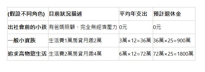  (假設不同角色) | 目前狀況描述 | 平均年支出 | 預計退休金 | 出社會前的小孩 | 有爸媽照顧、完全無經濟壓力 | 0元 | 0元 | 一般小資族 | 生活費1萬房貸月繳2萬 | 3萬×12=36萬 | 36萬×25=900萬 | 追求高物慾生活 | 生活費2萬房貸月繳4萬 | 6萬×12=72萬 | 72萬×25=1800萬 | 
