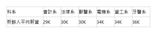  科系| 會計系| 法律系| 獸醫系| 電機系| 資工系| 牙醫系| 新鮮人平均薪資| 29K| 30K| 30K| 34K| 34K| 36K| 