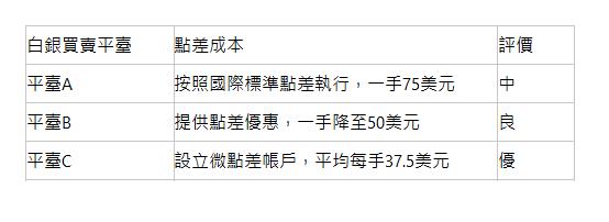  白銀買賣平臺| 點差成本| 評價| 平臺A| 按照國際標準點差執行，一手75美元| 中| 平臺B| 提供點差優惠，一手降至50美元| 良| 平臺C| 設立微點差帳戶，平均每手37.5美元| 優| 