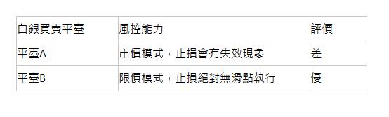  白銀買賣平臺| 風控能力| 評價| 平臺A| 市價模式，止損會有失效現象| 差| 平臺B| 限價模式，止損絕對無滑點執行| 優| 