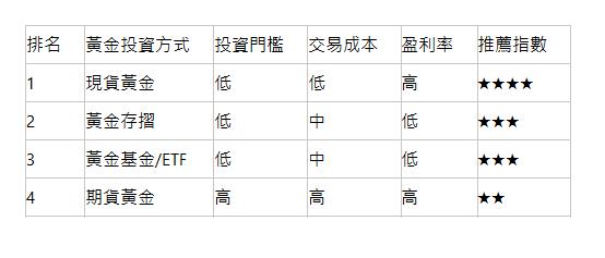  排名| 黃金投資方式| 投資門檻| 交易成本| 盈利率| 推薦指數| 1| 現貨黃金| 低| 低| 高| ★★★★| 2| 黃金存摺| 低| 中| 低| ★★★| 3| 黃金基金/ETF| 低| 中| 低| ★★★| 4| 期貨黃金| 高| 高| 高| ★★| 