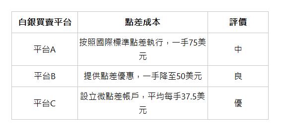  白銀買賣平台 | 點差成本 | 評價 | 平台A | 按照國際標準點差執行，一手75美元 | 中 | 平台B | 提供點差優惠，一手降至50美元 | 良 | 平台C | 設立微點差帳戶，平均每手37.5美元 | 優 | 