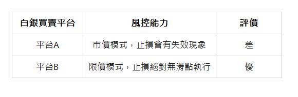  白銀買賣平台 | 風控能力 | 評價 | 平台A | 市價模式，止損會有失效現象 | 差 | 平台B | 限價模式，止損絕對無滑點執行 | 優 | 