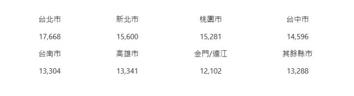  台北市| 新北市| 桃園市| 台中市| 17,668| 15,600| 15,281| 14,596| 台南市| 高雄市| 金門/連江| 其餘縣市| 13,304| 13,341| 12,102| 13,288| 