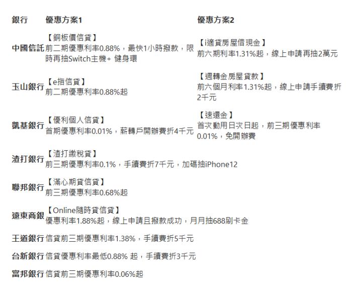  銀行| 優惠方案1| 優惠方案2| 中國信託| 【銅板價信貸】 前二期優惠利率0.88%，最快1小時撥款，限時再抽Switch主機+ 健身環| 【i適貸房屋借現金】 前六期利率1.31%起，線上申請再抽2萬元| 玉山銀行| 【e指信貸】 前二期優惠利率0.88%起| 【週轉金房屋貸款】 前六個月利率1.31%起，線上申請手續費折2千元| 凱基銀行| 【優利個人信貸】 首期優惠利率0.01%，薪轉戶開辦費折4千元| 【速還金】 首次動用日次日起，前三期優惠利率0.01%，免開辦費| 渣打銀行| 【渣打繳稅貸】 前三期優惠利率0.1%，手續費折7千元，加碼抽iPhone12| 聯邦銀行| 【滿心期貸信貸】 前三期優惠利率0.68%起| 遠東商銀| 【Online隨時貸信貸】 優惠利率1.88%起，線上申請且撥款成功，月月抽688刷卡金| 王道銀行| 信貸前三期優惠利率1.38%，手續費折5千元| 台新銀行| 信貸優惠利率最低0.88% 起，手續費折3千元| 富邦銀行| 信貸前三期優惠利率0.06%起| 