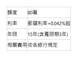  額度| 80萬| 利率| 郵儲利率+0.042%起| 年限| 15年(含寬限期3年)| 相關費用| 依各銀行規定| 