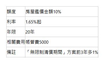  額度| 房屋鑑價金額10%| 利率| 1.65%起| 年限| 20年| 相關費用| 帳管費5000| 備註| 「無限制清償期間」方案前3年多1%| 