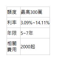  額度| 最高300萬| 利率| 3.09%~14.11%| 年限| 5~7年| 相關費用| 2000起| 