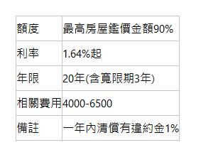 額度| 最高房屋鑑價金額90%| 利率| 1.64%起| 年限| 20年(含寬限期3年)| 相關費用| 4000-6500| 備註| 一年內清償有違約金1%| 