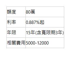  額度| 80萬| 利率| 0.887%起| 年限| 15年(含寬限期3年)| 相關費用| 5000-12000| 