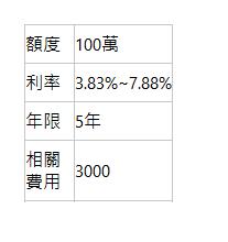  額度| 100萬| 利率| 3.83%~7.88%| 年限| 5年| 相關費用| 3000| 