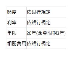  額度| 依銀行規定| 利率| 依銀行規定| 年限| 20年(含寬限期3年)| 相關費用| 依銀行規定| 