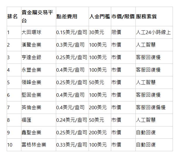  排名 | 貴金屬交易平台 | 點差費用 | 入金門檻 | 市價/限價 | 服務素質 | 1 | 大田環球 | 0.15美元/盎司 | 30美元 | 限價 | 人工24小時線上 | 2 | 漢聲金業 | 0.3美元/盎司 | 100美元 | 市價 | 人工智慧 | 3 | 亨達金銀 | 0.25美元/盎司 | 100美元 | 市價 | 客服回復慢 | 4 | 永豐金業 | 0.4美元/盎司 | 100美元 | 市價 | 客服回復慢 | 5 | 領峰金業 | 0.25美元/盎司 | 50美元 | 市價 | 人工智慧 | 6 | 堅固金業 | 0.4美元/盎司 | 100美元 | 市價 | 客服回復慢 | 7 | 英倫金業 | 0.4美元/盎司 | 200美元 | 市價 | 客服回復偏慢 | 8 | 福匯 | 0.24美元/盎司 | 50美元 | 市價 | 人工智慧 | 9 | 鑫聖金業 | 0.25美元/盎司 | 200美元 | 市價 | 自動回復 | 10 | 富格林金業 | 0.33美元/盎司 | 100美元 | 市價 | 自動回復 | 