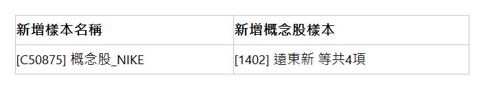  新增樣本名稱 | 新增概念股樣本 | [C50875] 概念股_NIKE | [1402] 遠東新 等共4項 | 