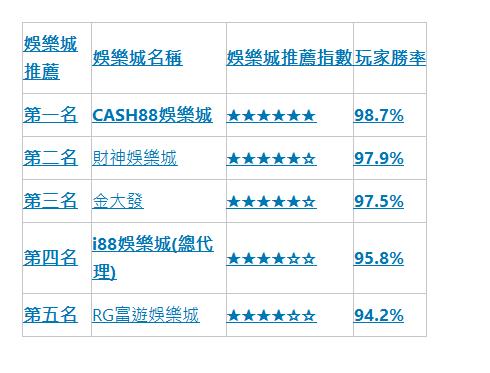  娛樂城推薦 | 娛樂城名稱 | 娛樂城推薦指數 | 玩家勝率 | 第一名 | CASH88娛樂城 | ★★★★★★ | 98.7% | 第二名 | 財神娛樂城 | ★★★★★☆ | 97.9% | 第三名 | 金大發 | ★★★★★☆ | 97.5% | 第四名 | i88娛樂城(總代理) | ★★★★☆☆ | 95.8% | 第五名 | RG富遊娛樂城 | ★★★★☆☆ | 94.2% | 
