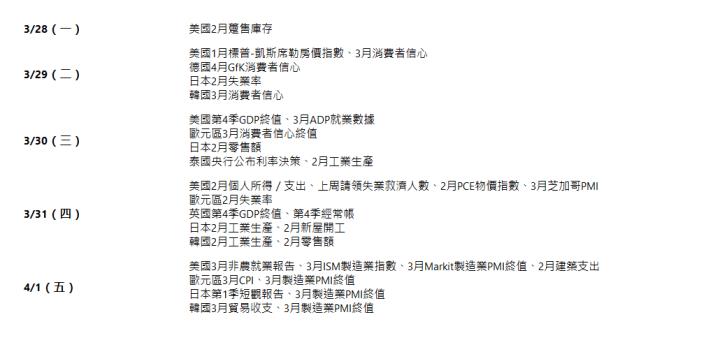  3/28（一）| 美國2月躉售庫存| 3/29（二）| 美國1月標普-凱斯席勒房價指數、3月消費者信心 德國4月GfK消費者信心 日本2月失業率 韓國3月消費者信心| 3/30（三）| 美國第4季GDP終值、3月ADP就業數據 歐元區3月消費者信心終值 日本2月零售額 泰國央行公布利率決策、2月工業生產| 3/31（四）| 美國2月個人所得／支出、上周請領失業救濟人數、2月PCE物價指數、3月芝加哥PMI 歐元區2月失業率 英國第4季GDP終值、第4季經常帳 日本2月工業生產、2月新屋開工 韓國2月工業生產、2月零售額| 4/1（五）| 美國3月非農就業報告、3月ISM製造業指數、3月Markit製造業PMI終值、2月建築支出 歐元區3月CPI、3月製造業PMI終值 日本第1季短觀報告、3月製造業PMI終值 韓國3月貿易收支、3月製造業PMI終值| 