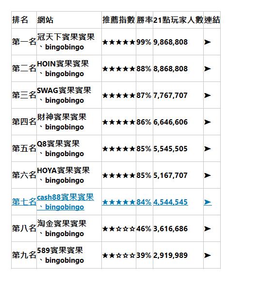  排名| 網站| 推薦指數| 勝率| 21點玩家人數| 連結| 第一名| 冠天下賓果賓果、bingobingo| ★★★★★| 99%| 9,868,808| ➤| 第二名| HOIN賓果賓果、bingobingo| ★★★★★| 88%| 8,868,808| ➤| 第三名| SWAG賓果賓果、bingobingo| ★★★★★| 87%| 7,767,707| ➤| 第四名| 財神賓果賓果、bingobingo| ★★★★★| 86%| 6,646,606| ➤| 第五名| Q8賓果賓果、bingobingo| ★★★★★| 85%| 5,545,505| ➤| 第六名| HOYA賓果賓果、bingobingo| ★★★★★| 85%| 5,167,707| ➤| 第七名| cash88賓果賓果、bingobingo| ★★★★★| 84%| 4,544,545| ➤| 第八名| 淘金賓果賓果、bingobingo| ★★☆☆☆| 46%| 3,616,686| ➤| 第九名| 589賓果賓果、bingobingo| ★★☆☆☆| 39%| 2,919,989| ➤| 