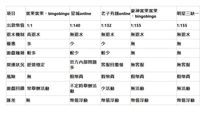  項目| 賓果賓果、bingobingo| &nbsp;星城online| 老子有錢online| 豪神賓果賓果、bingobingo| 明星三缺一| 出款幣值| &nbsp;1:1| 1:140| 1:132| 1:155&nbsp;| 1:155&nbsp;| 退水機制| &nbsp;高退水| 無退水| 無退水| 無退水| 無退水| 優惠| &nbsp;多| 少| 少| 無| 無| 遊戲種類| &nbsp;較多| 較少| 較少| 無| 無| 營運狀況&nbsp;| &nbsp;經營穩定| 官方內部問題多| 客服回覆慢| 無客服| 無客服| 風險| &nbsp;無| 假幣商| 假幣商| 假幣商| 假幣商| 遊戲回饋| &nbsp;常舉辦活動| 不定時舉辦活動| 少活動| 無活動| 無活動| 匯差| 無| 幣值浮動| 幣值浮動| 幣值浮動| 幣值浮動| 