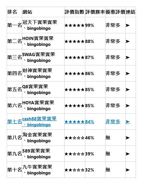  排名| 網站| 評價指數| 評價勝率| 優惠評價| 連結| 第一名| 冠天下賓果賓果、bingobingo| ★★★★★| 99%| 非常多| ➤| 第二名| HOIN賓果賓果、bingobingo| ★★★★★| 88%| 非常多| ➤| 第三名| SWAG賓果賓果、bingobingo| ★★★★★| 87%| 非常多| ➤| 第四名| 財神賓果賓果、bingobingo| ★★★★★| 86%| 非常多| ➤| 第五名| Q8賓果賓果、bingobingo| ★★★★★| 85%| 非常多| ➤| 第六名| HOYA賓果賓果、bingobingo| ★★★★★| 85%| 非常多| ➤| 第七名| cash88賓果賓果、bingobingo| ★★★★★| 84%| 非常多| ➤| 第八名| 淘金賓果賓果、bingobingo| ★★☆☆☆| 46%| 無| ➤| 第九名| 589賓果賓果、bingobingo| ★★☆☆☆| 39%| 無| ➤| 第十名| 九牛賓果賓果、bingobingo| ★★☆☆☆| 32%| 無| ➤| 