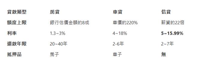  貸款類型| 房貸| 車貸| 信貸| 額度上限| 銀行估價金額的8成| 車價的220%| 薪資的22倍| 利率| 1.3~3%| 4~18%| 5~15.99%| 還款年限| 20~40年| 2-6年| 2~7年| 抵押品| 房子| 車子| 無| 