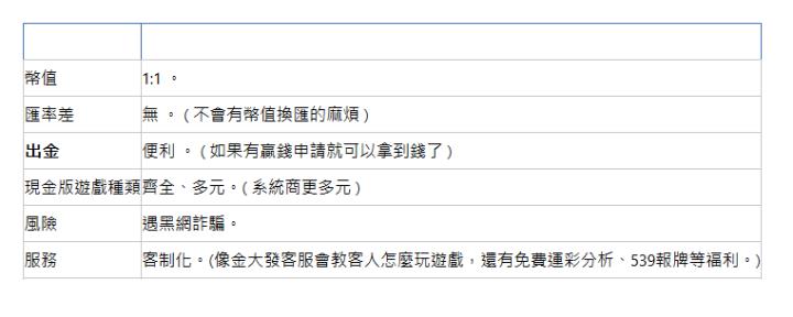  比較項目 比較值 幣值| 1:1 。| 匯率差| 無 。 ( 不會有幣值換匯的麻煩 )| 出金| 便利 。 ( 如果有贏錢申請就可以拿到錢了 )| 現金版遊戲種類| 齊全、多元。( 系統商更多元 )| 風險| 遇黑網詐騙。| 服務| 客制化。(像金大發客服會教客人怎麼玩遊戲，還有免費運彩分析、539報牌等福利。)| 