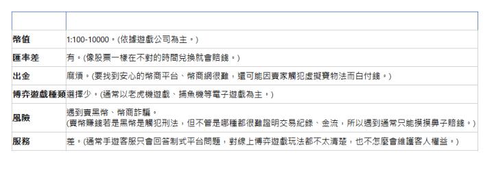  比較項目 比較值 幣值| 1:100-10000。(依據遊戲公司為主。)| 匯率差| 有。(像股票一樣在不對的時間兌換就會賠錢。)| 出金| 麻煩。(要找到安心的幣商平台、幣商網很難，還可能因賣家觸犯虛擬寶物法而白付錢。)| 博弈遊戲種類| 選擇少。(通常以老虎機遊戲、捕魚機等電子遊戲為主。)| 風險| 遇到賣黑幣、幣商詐騙。 (賣幣賺錢若是黑幣是觸犯刑法，但不管是哪種都很難證明交易紀錄、金流，所以遇到通常只能摸摸鼻子賠錢。)| 服務| 差。(通常手遊客服只會回答制式平台問題，對線上博弈遊戲玩法都不太清楚，也不怎麼會維護客人權益。)| 